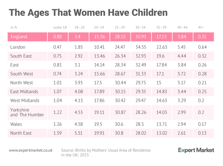 Диаграмма ‘The Ages That Women Have Children’ — таблица