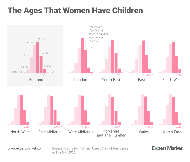 Диаграмма ‘The Ages That Women Have Children’ — раскадровка столбчатых диаграмм