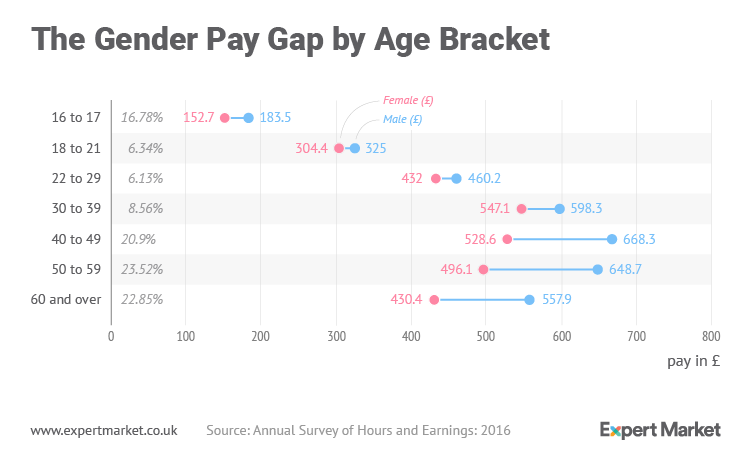Диаграмма ‘The Gender Pay Gap by Age Bracket’ — точечная диаграмма