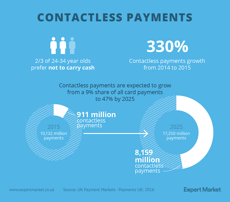Infographic: Contactless Payments