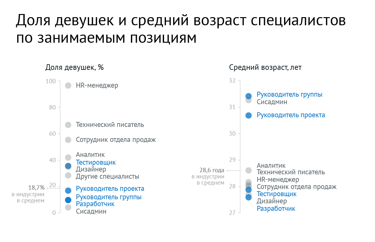 Точечные диаграммы с долей девушек и средним возрастом по позициям в ИТ-индустрии в Беларуси в 2016 году