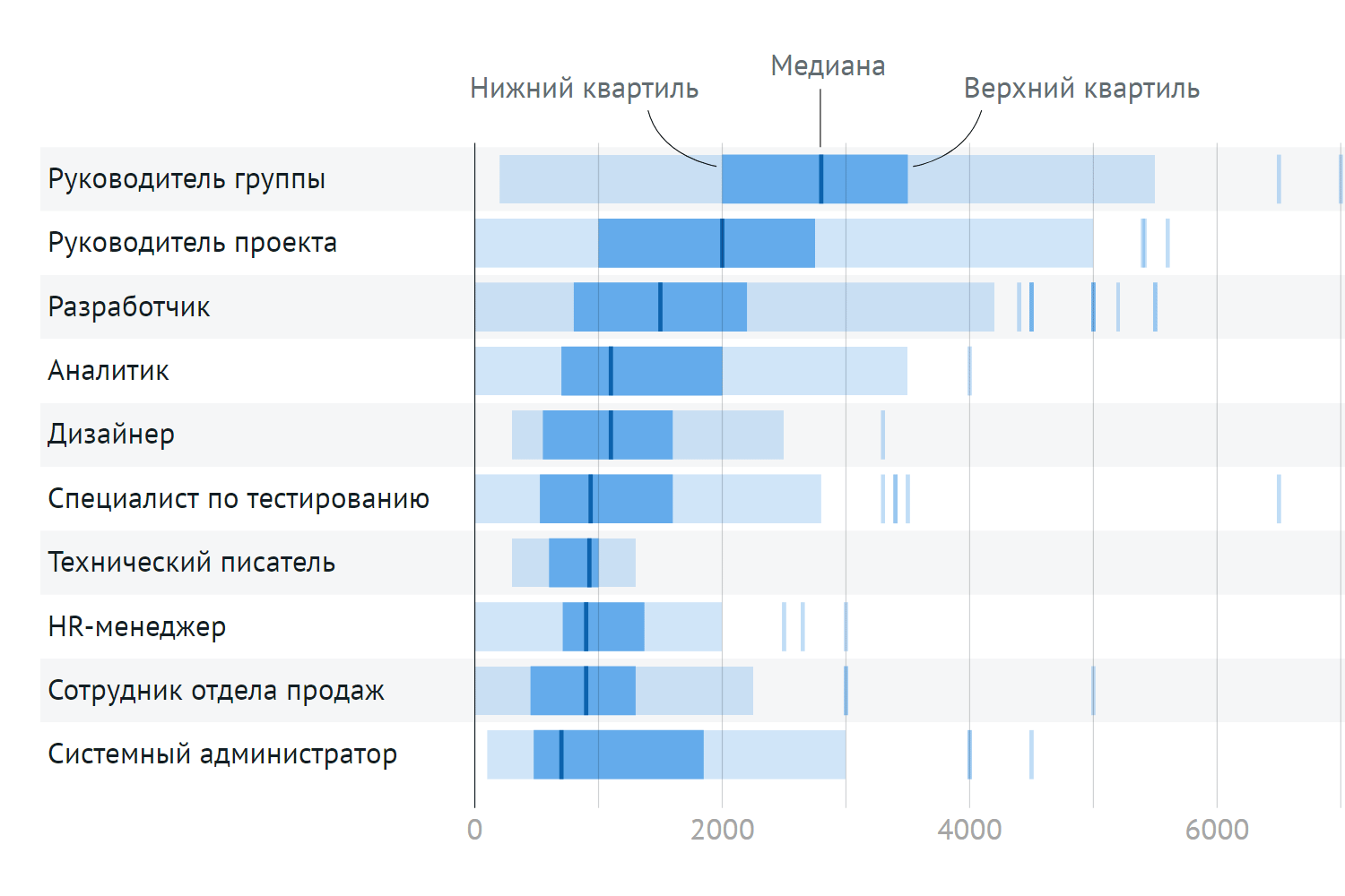 Анимированная иллюстрация взаимодействия (интерактива) с диаграммой ящик с усами (бокс-плот), показывающей распределение уровня заработной платы ИТ-специалистов по позициям в Беларуси в 2016 году