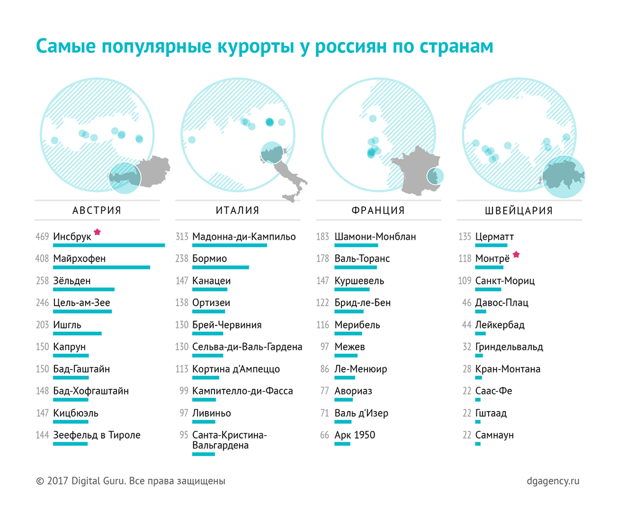 Самые популярные курорты у россиян по странам — инфографика с картограммами, точечными картами и полосовыми диаграммами